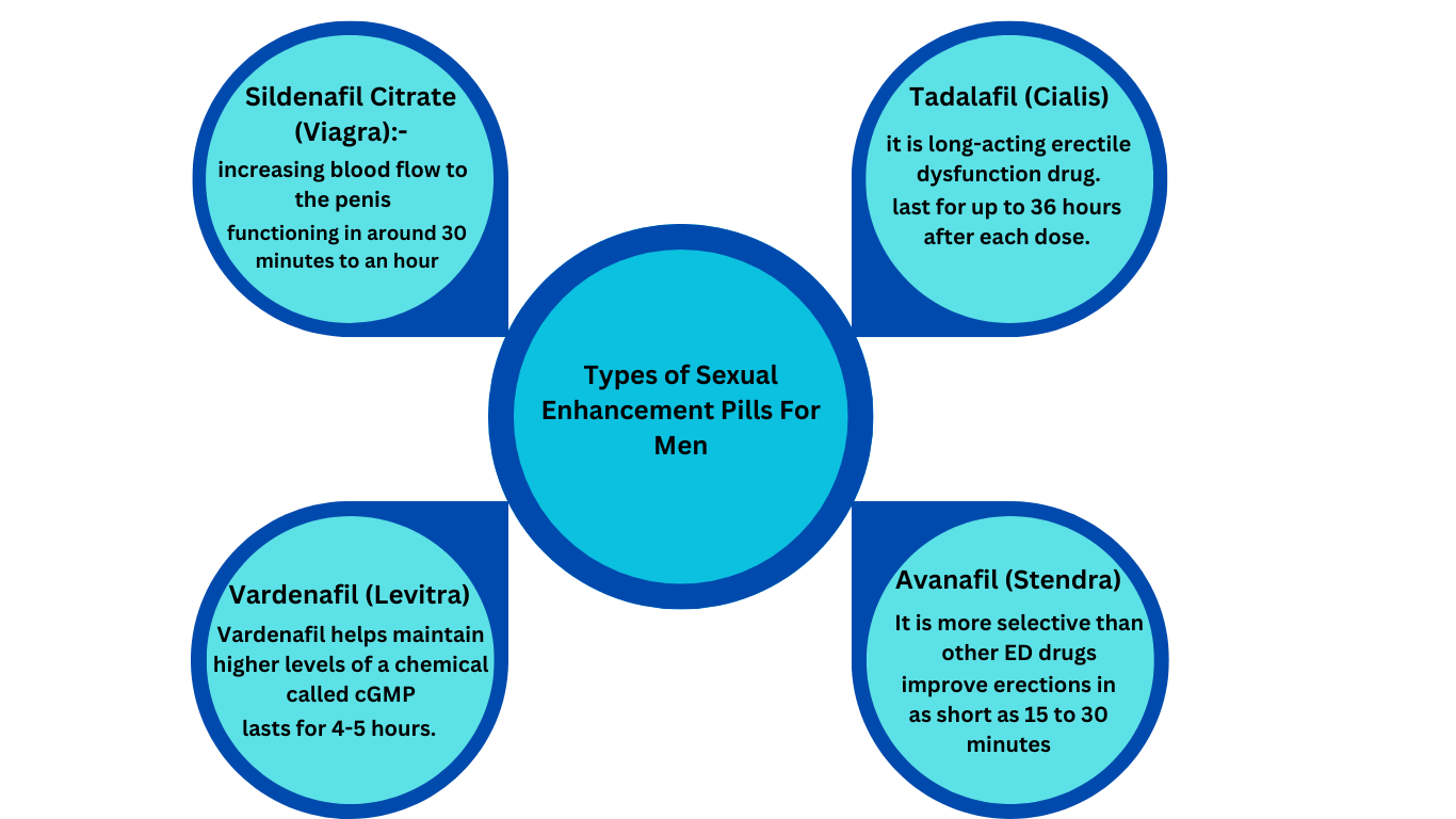 This image shows four different types of sexual enhancement pills for men: Viagra, Cialis, Levitra, and Stendra.