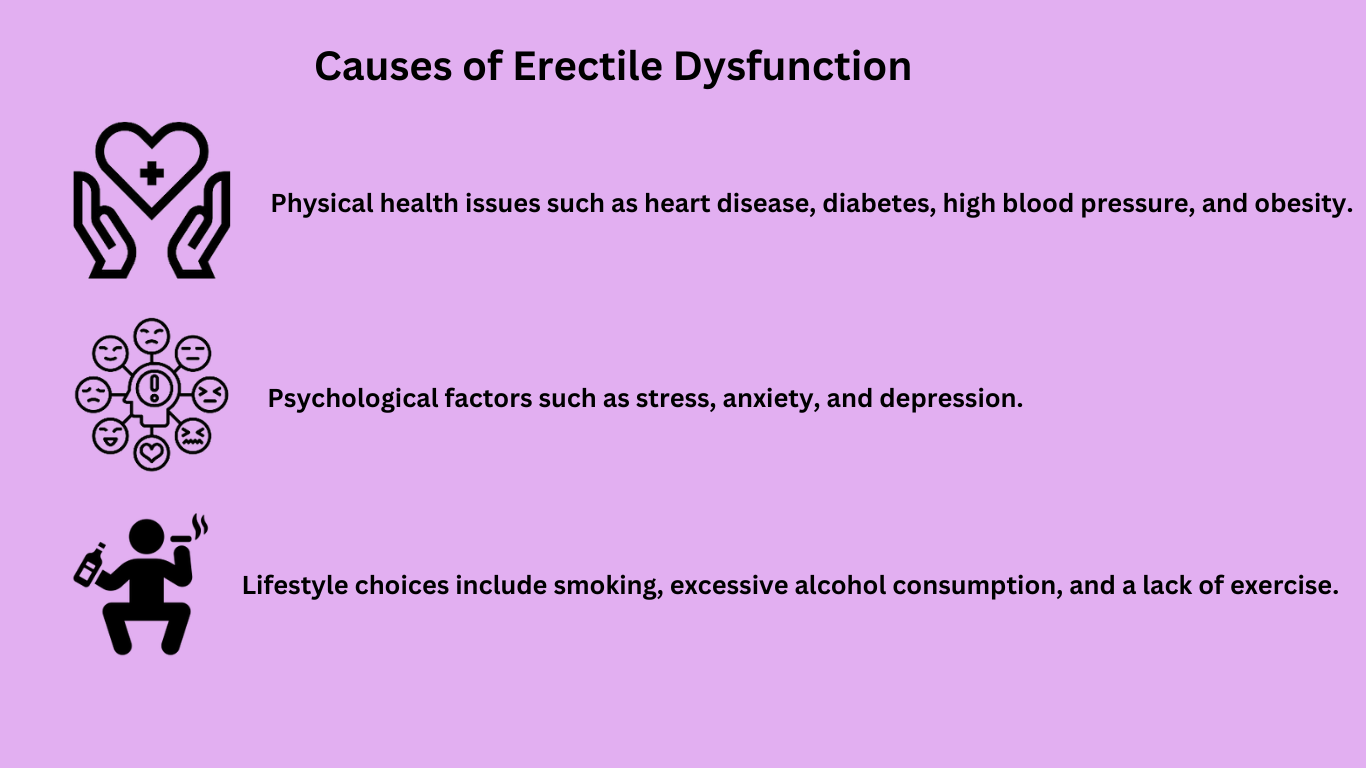 Image showing various causes of erectile dysfunction: stress, obesity, diabetes, smoking, and high blood pressure.