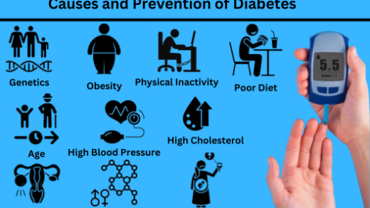 An image showing the causes of Diabetes and prevention of diabetes, including healthy diet, exercise, and regular check-ups.